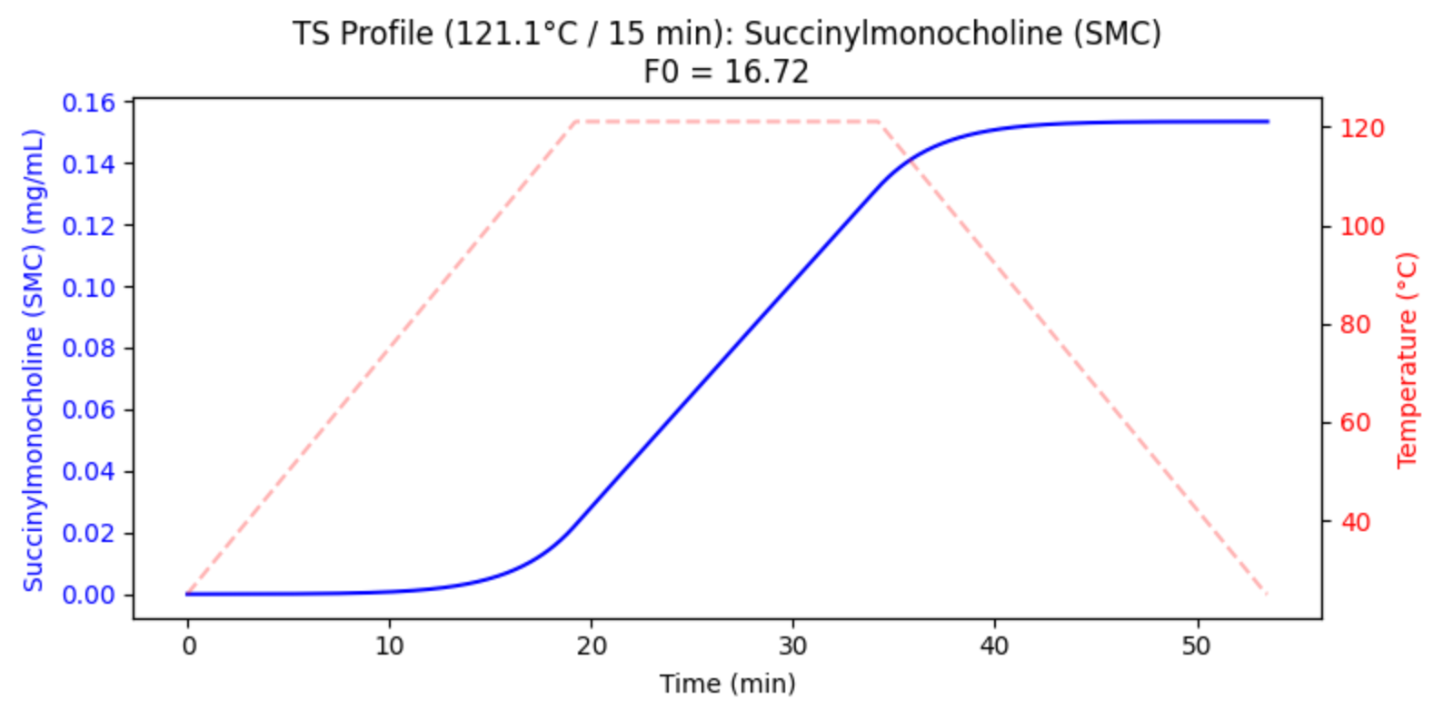 Succinylcholine Chloride (SCC) degradation kinetics by terminal sterilization