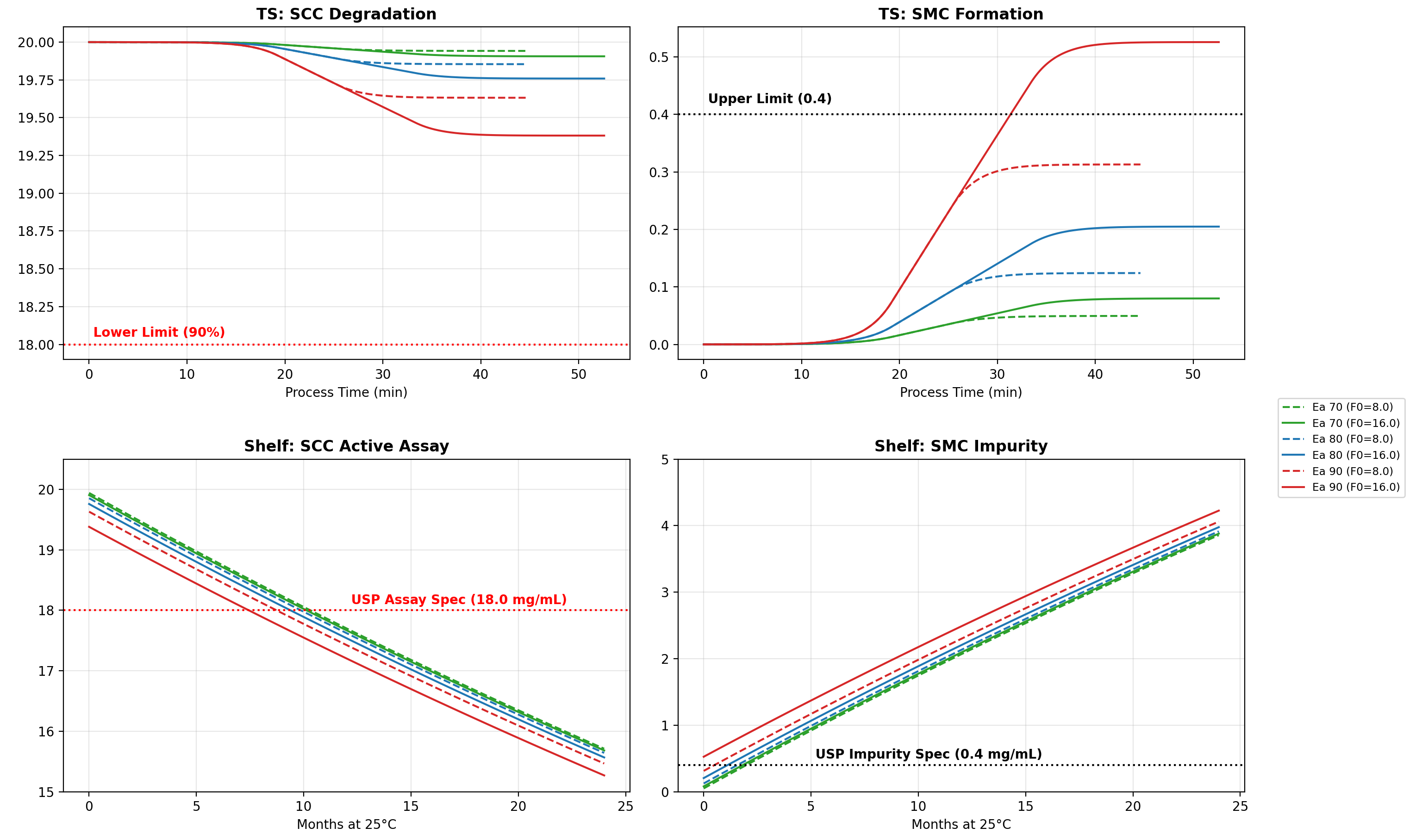SCC shelf life stability and SMC formation
