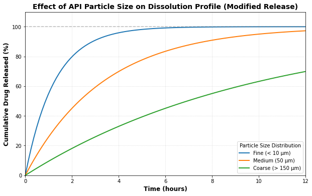 Dissolution vs API Particle Size Optimization